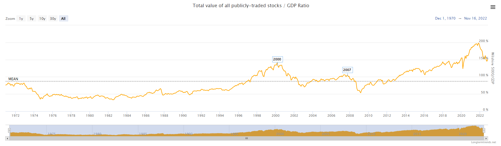the Buffett indicator